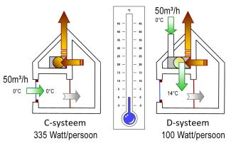 C-systeem en D-systeem koelen een woning af