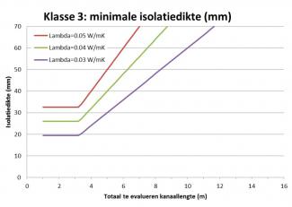 STS-P Ventilatie - isolatiedikte