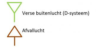 Verse buitenlucht en afblaaslucht