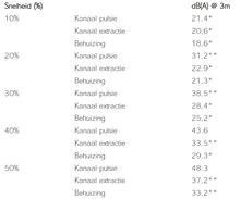 Totaal geluid van een ventilator