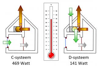 C-systeem en D-systeem warmen een woning op