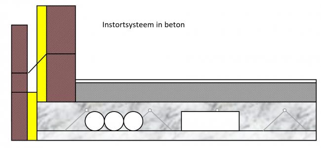 Instortsystemen in beton