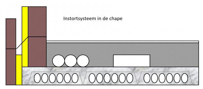 Instortsystemen in chape